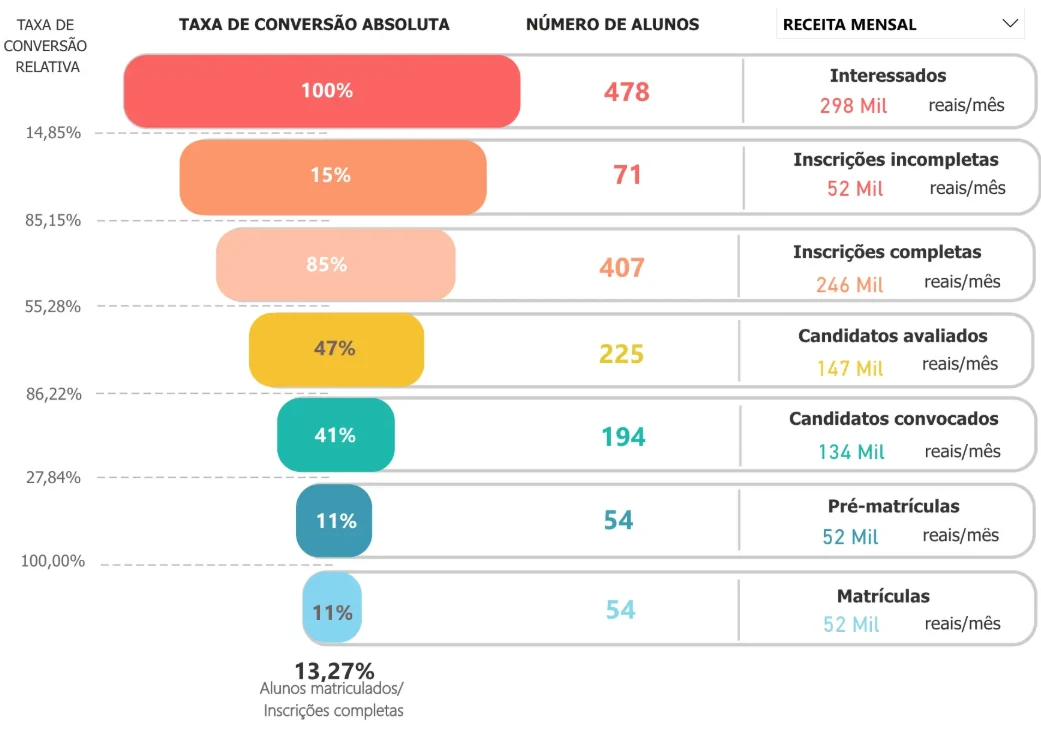 Dashboard com conversão, número de alunos e receita mensal por etapa do funil